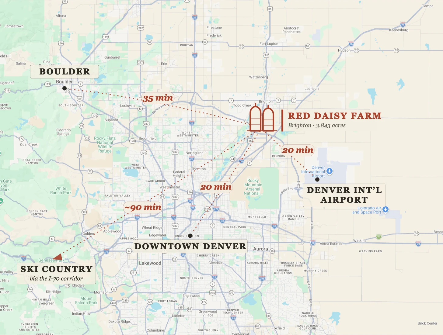 Map of the Denver metro area with Red Daisy Farm marked by its twin silos northeast of the city beside Barr Lake State Park — drive times marked to downtown Denver (20 min), Denver International Airport (20 min), Boulder (35 min), and ski country (about 90 min)